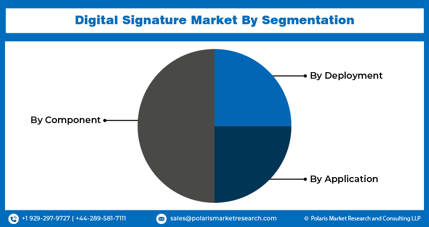 Digital Signature Market seg